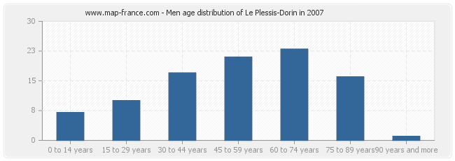 Men age distribution of Le Plessis-Dorin in 2007